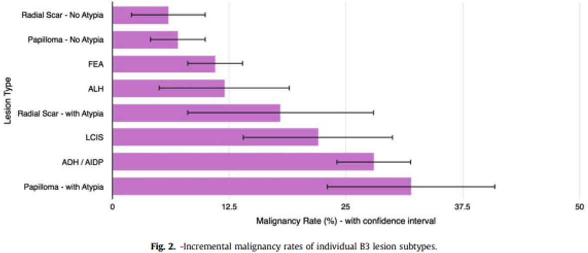 Figur 4.2: Risiko for infiltrerende carcinom etter påviste premaligne lesjoner (Forester et al., 2019). Copyright 2019 Elsevier.