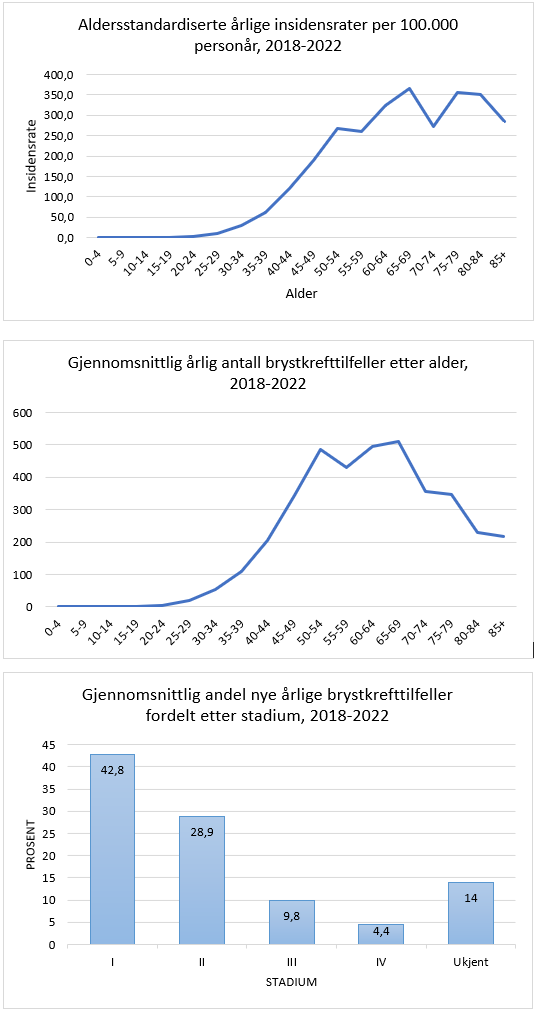 Figur 1.1	Aldersjustert insidensrate etter alder ved diagnose 2018-2022 (øverst), gjennomsnittlig antall nye tilfeller etter alder 2018–2022 (i midten) og gjennomsnittlig andel nye årlige brystkrefttilfeller etter stadium (Gjengitt fra Cancer in Norway 2022 (Larsen, 2019).