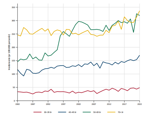 Figur 1.0 Forekomst av brystkreft i forskjellige aldersgrupper i perioden 1982-2022 (fra Årsrapport Nasjonalt kvalitetsregister for brystkreft 2022).