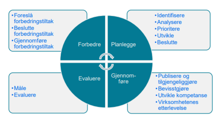 Figur 1: Styringssyklusen med hovedfaser