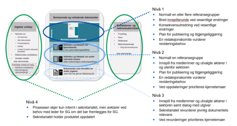 Figur 5: Oversikt over nivåene for differensieringen av forvaltningen av Normen