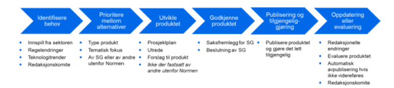 Figur 6: Prosessen for utvikling og endring av produkte