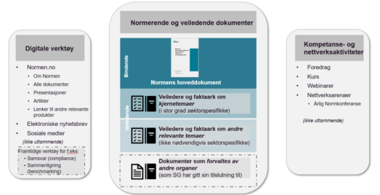 Figur 3: Strukturen på Normens produkter