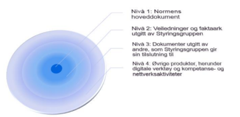 Figur 4: Differensiering av forvaltningen av produkter under Normen