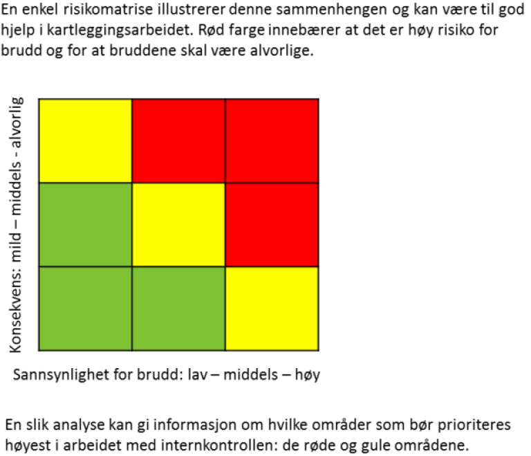 Risikomatrise internkontroll