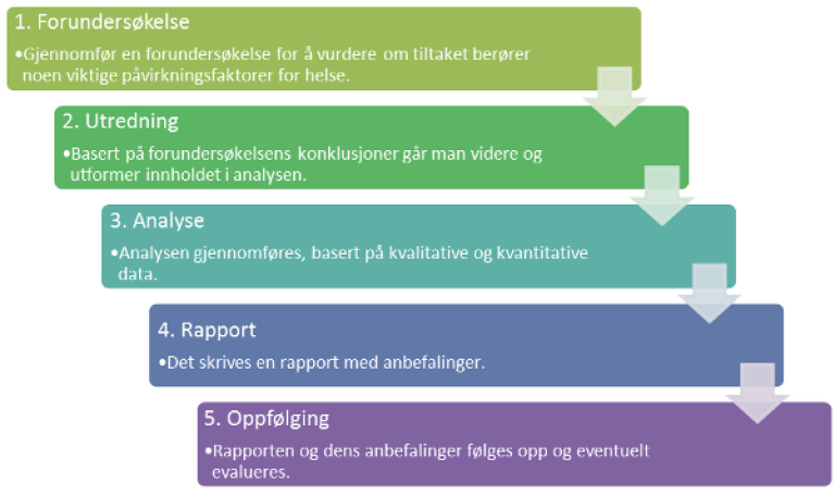 Illustrasjon av de fem trinn ved gjennomføring av helsekonsekvensutredning