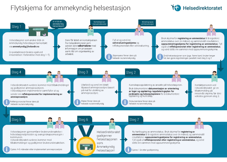 Flytskjemaet viser de sju stegene i prosessen som er beskrevet i teksten i denne artikkelen.