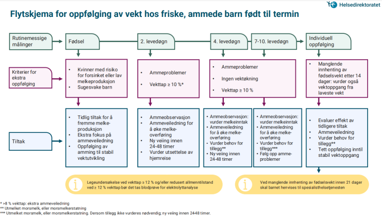 Flytskjemaet gir en oversikt over hvordan friske ammende barn som er født til termin kan følges opp med tanke på vektutvikling. Skjemaet er supplert med informasjonen sm følger nedover på siden.