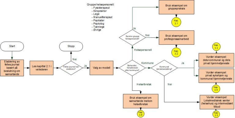 Flytskjema for identifisering av relevant eksempelmodell