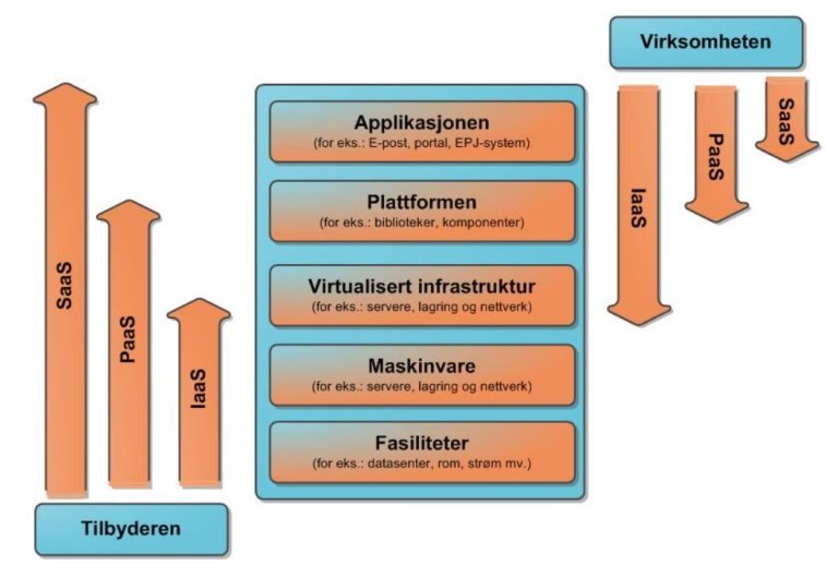 figur med piler og bokser