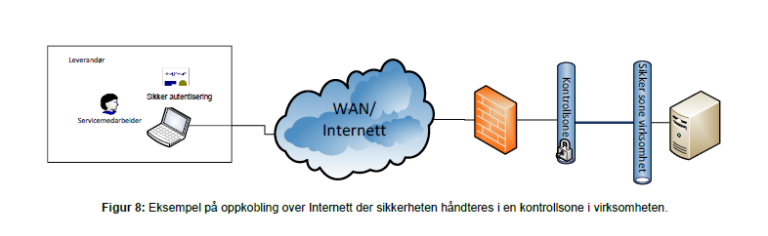 figur som viser oppkobling over nett og kontrollsone
