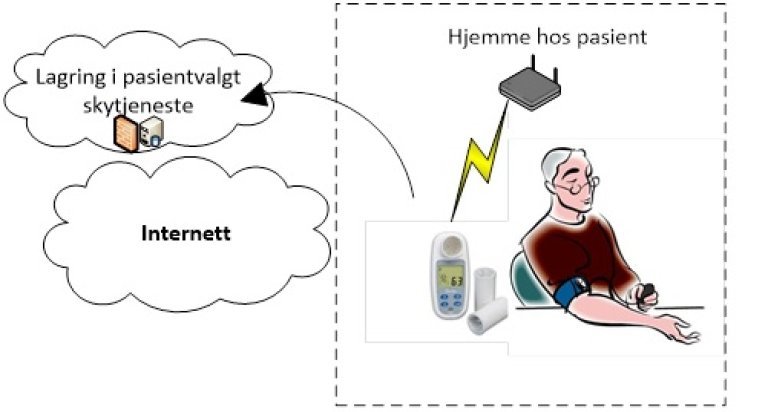 Bruksscenario 5_Pasienten tar selv i bruk tjenester fra produsenten av utstyret..jpg