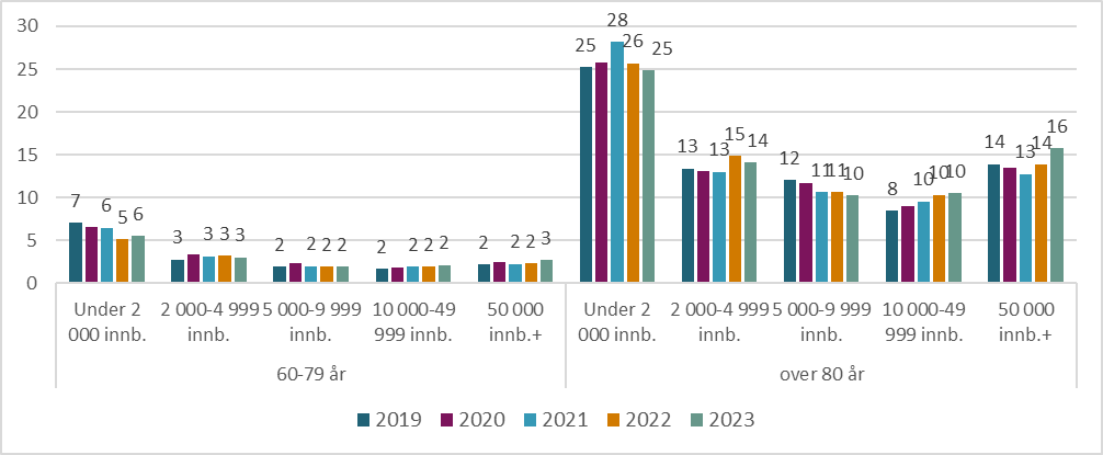 Figur 9.14. Antall sykebesøk av legevakt per 100 innbygger for aldersgruppene 60-79 år og de over 80 år og kommunestørrelse, 2019-2023.