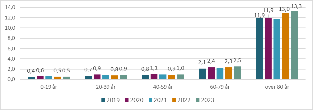 Figur 9.13. Antall sykebesøk av legevakt per 100 innbygger for aldersgrupper, 2019-2023.