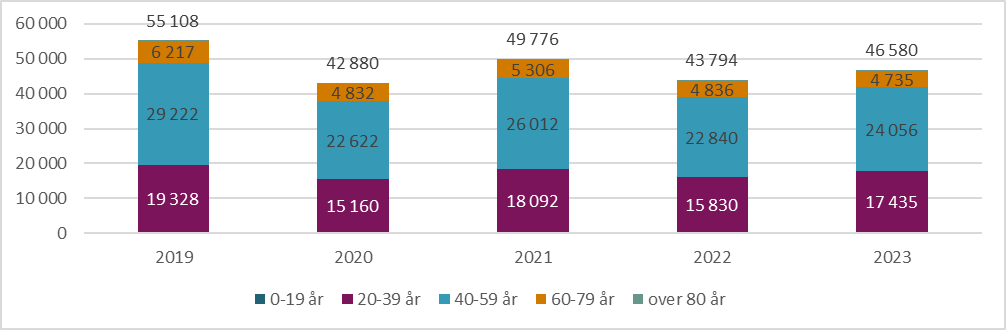 Figur 9.18. Antall dialogmøter med NAV fordelt på aldersgrupper og totalt per år, 2019, 2022 og 2023. Absolutte tall.