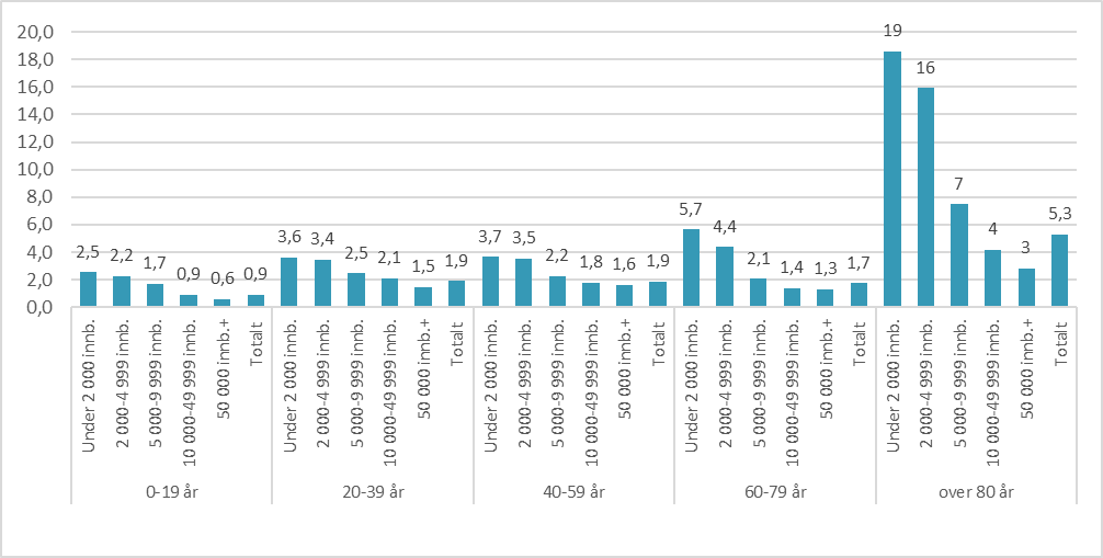 Figur 9.17. Antall tverrfaglige samarbeidsmøter per 100 innbygger for aldersgrupper og etter kommunestørrelse 2023.