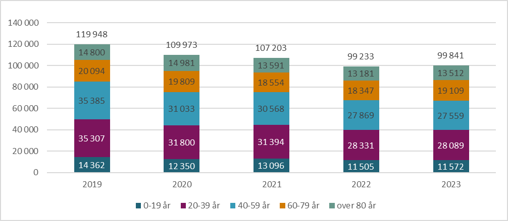 Figur 9.16. Antall tverrfaglige samarbeidsmøter (absolutte tall) fordelt på aldersgrupper og totalt per år, 2019-2023.