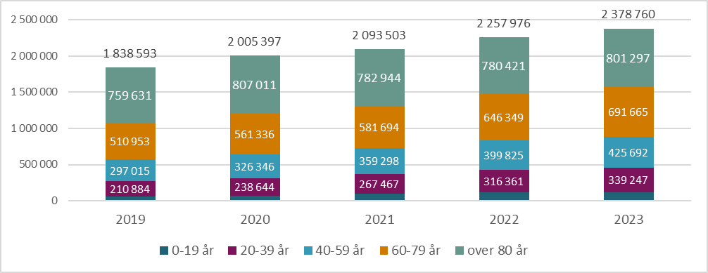 Figur 9.20. Antall enkle kontakter med helsepersonell/kommunale tjenester/NAV (absolutte tall) fordelt på aldersgrupper og totalt per år, 2019, 2022 og 2023.