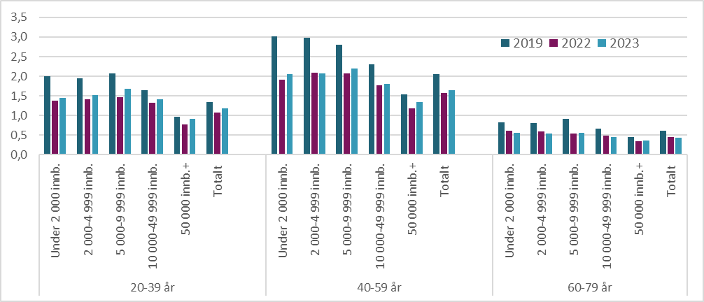 Figur 9.19. Antall dialogmøter med NAV per 100 innbygger for utvalgte aldersgrupper og kommunestørrelse, 2019, 2022 og 2023.