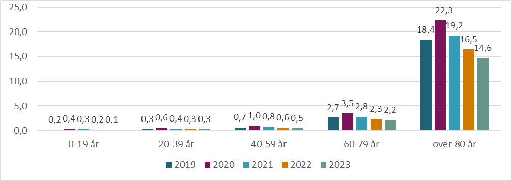 Figur 9.12. Antall sykebesøk av fastlege per 100 innbygger for aldersgrupper, 2019-2023.