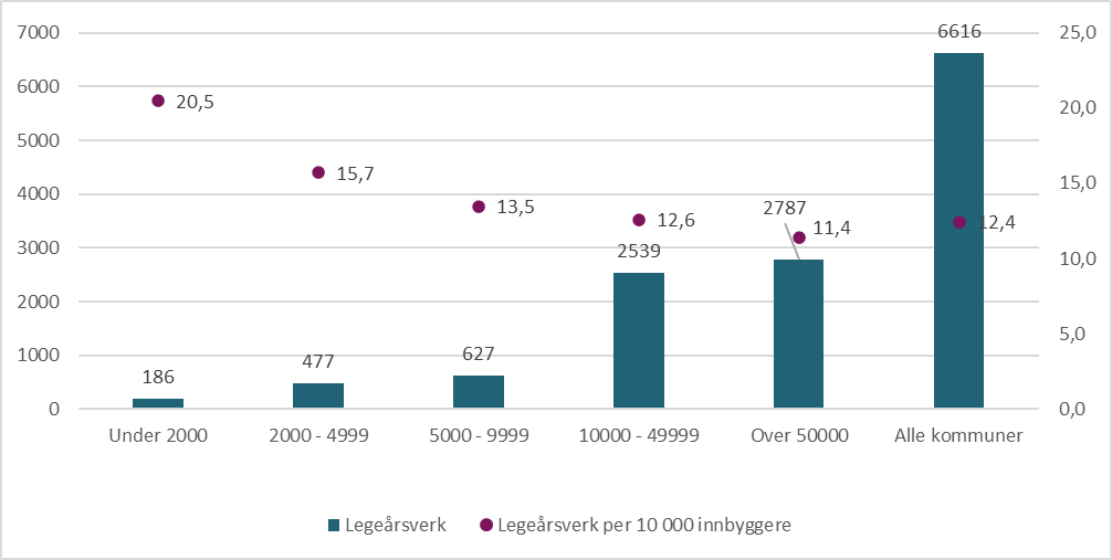 Figur 6.5 Avtalte legeårsverk og årsverk per 10 000 innbyggere etter kommunestørrelse. 2023 [2].