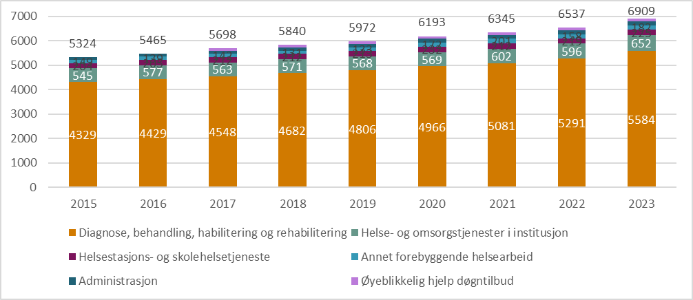 Figur 6.2. Avtalte legeårsverk i kommunale helse- og omsorgstjenester, etter funksjon, 2015-2023.