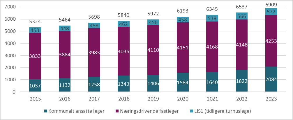 Figur 6.1. Avtalte legeårsverk i kommunale helse- og omsorgstjenester, etter avtaleform, 2015-2023.