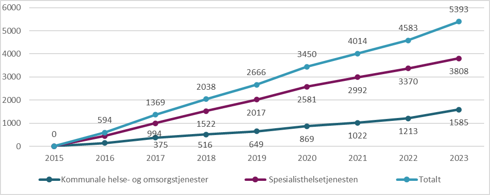 Figur 6.6. Endring i antall avtalte legeårsverk i spesialisthelsetjenesten sammenholdt med avtalte legeårsverk i kommunale helse og omsorgstjenester. 2015 til 2023.