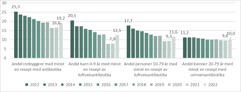 Figur 10.5. Indikatorer for antibiotikabehandling utenfor sykehus, andel minst en resept, landet 2012 til 2022.