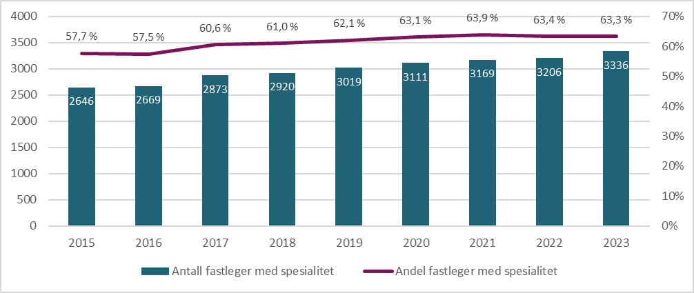 Figur 10.14. Andel og antall fastleger med spesialisering i allmennmedisin årene 2015 til 2023.