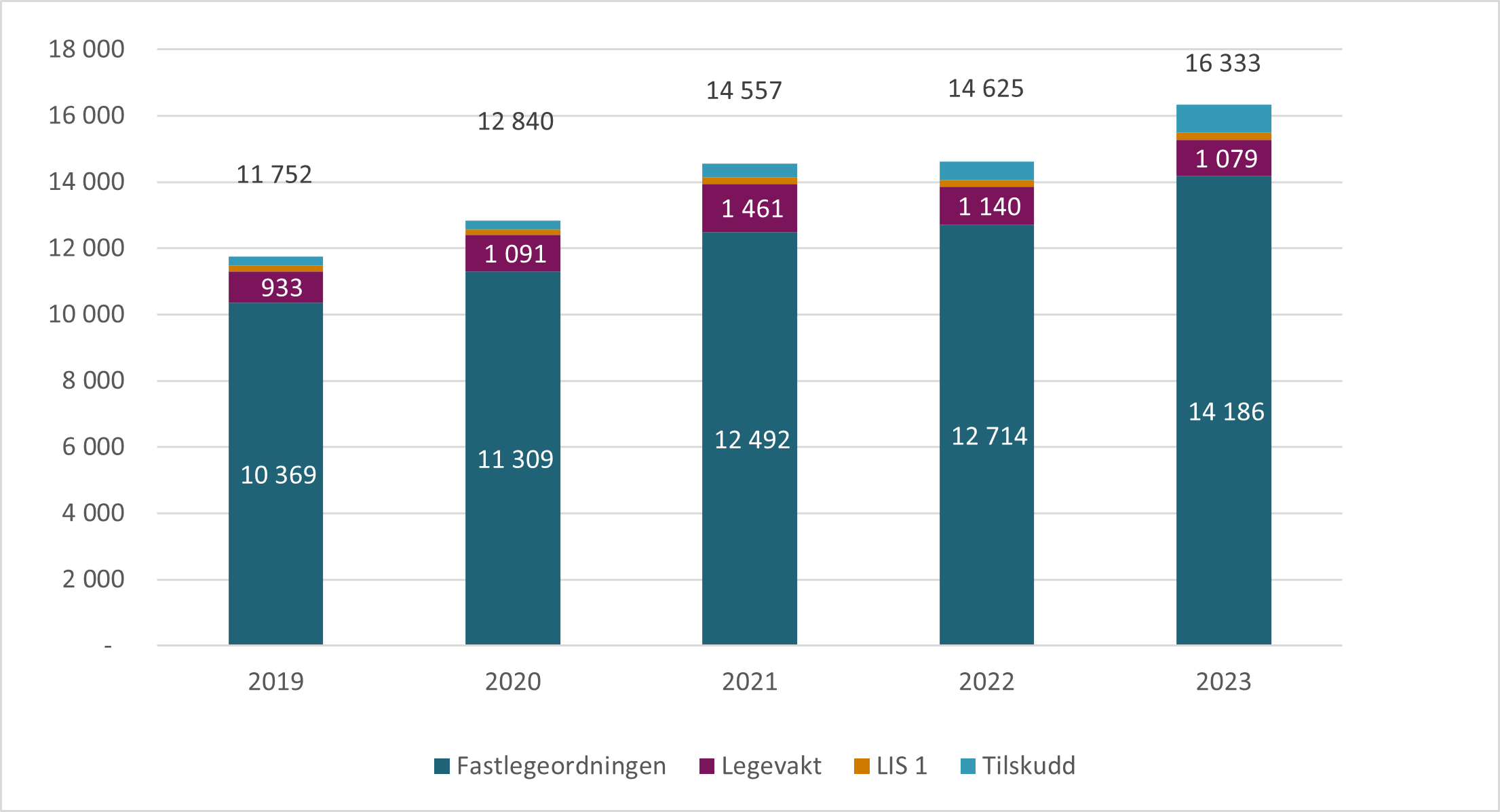 Kostnader allmennlegetjenesten 2019 -2023. I løpende priser. Mill. kroner.