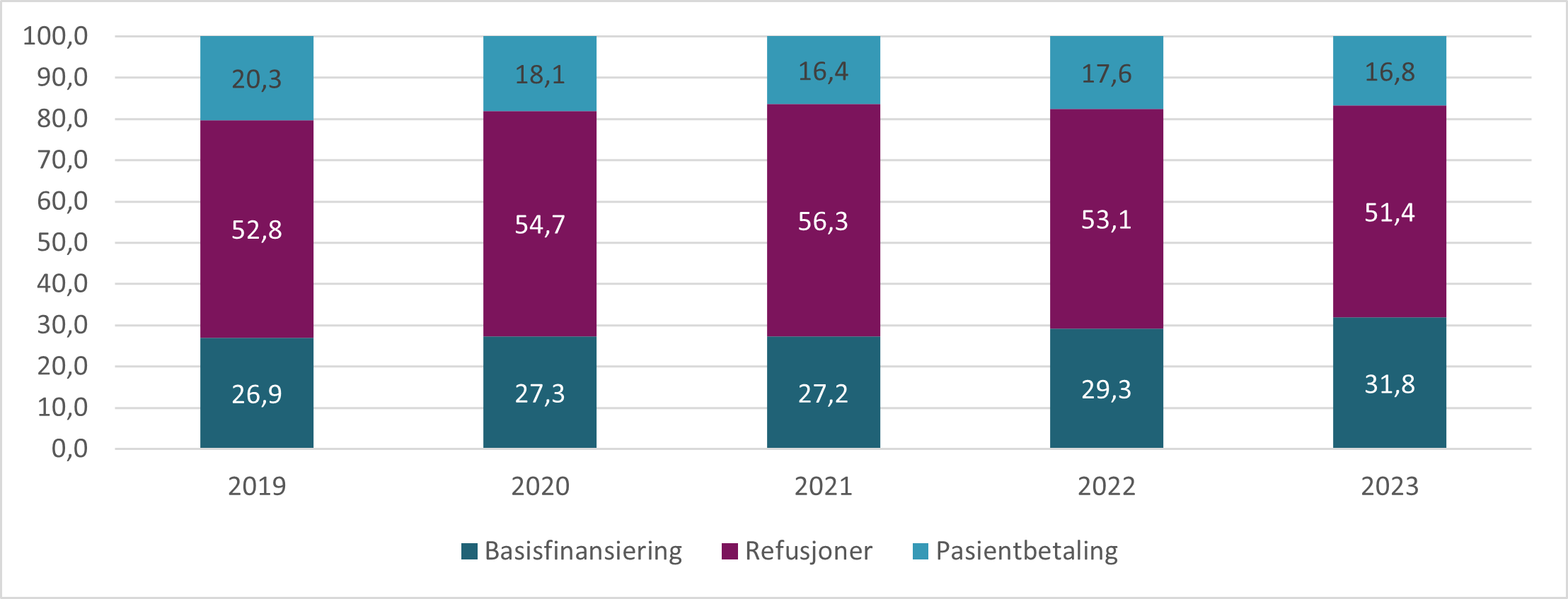 Basisfinansiering, refusjoner og pasientbetaling som prosentvis andel av totale utgifter for fastlegeordningen. 2019 - 2023. Kilde: FLO og KUHR.