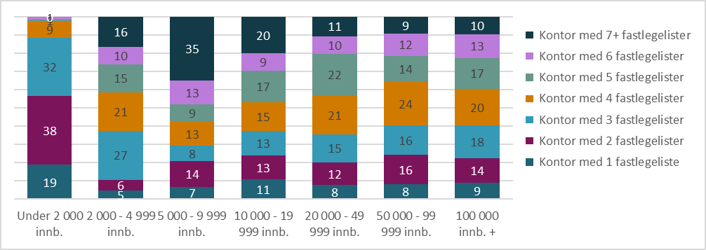 Figur 8.30. Andel av fastlegelister og kontor fordelt etter kontorstørrelse (antall fastlegelister) og kommunestørrelse, per mars 2024.