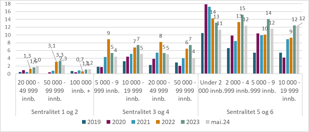 Figur 8.2.Andel lister uten fast lege etter kommunestørrelse og sentralitet 2019-2023 og per 1.mai 2024.