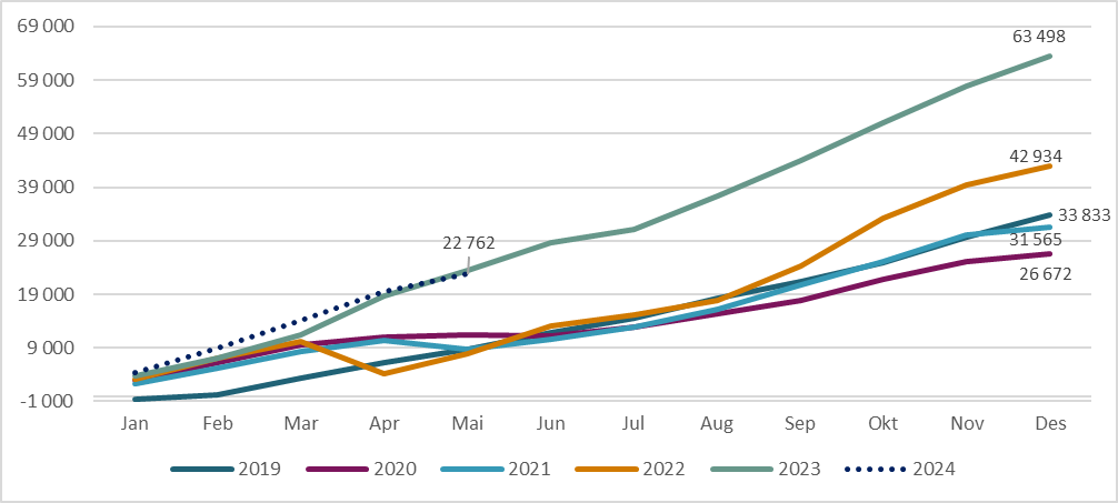 Figur 8.4. Endring i antall innbygger i fastlegeordningen. Endring hver måned fra desember året før i årene 2020 til 2023 og fram til mars 2024.