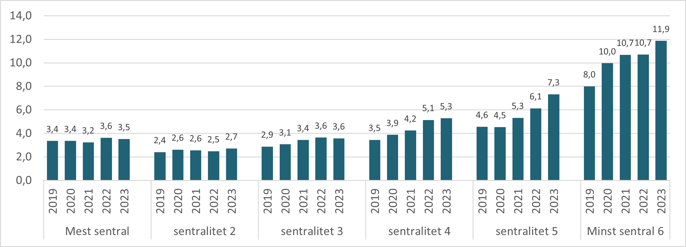 Figur 8.24. Antall beregnede vikardager per 1000 listeinnbygger. 2019-2023.