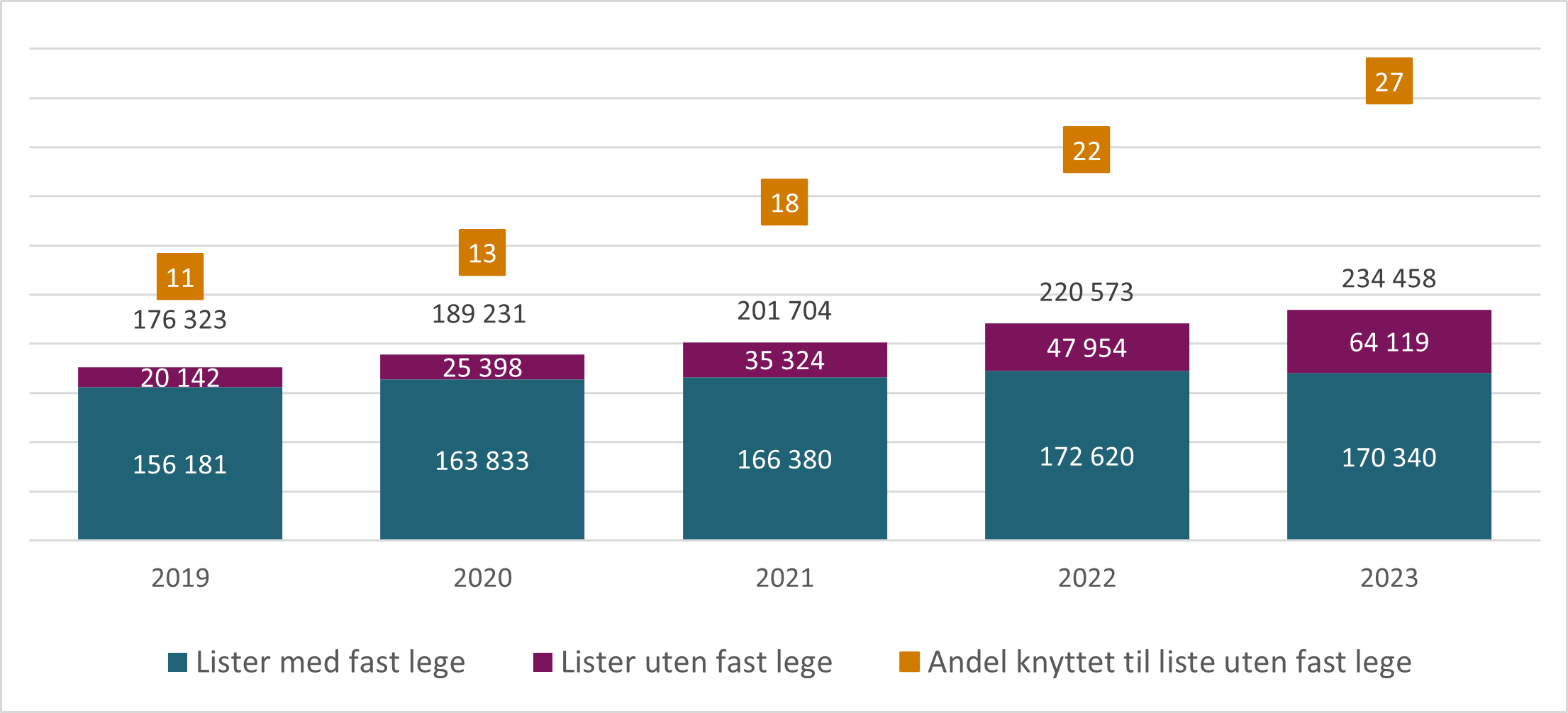 Figur 8.18. Antall beregnede vikardager per år 2019 til 2023*.