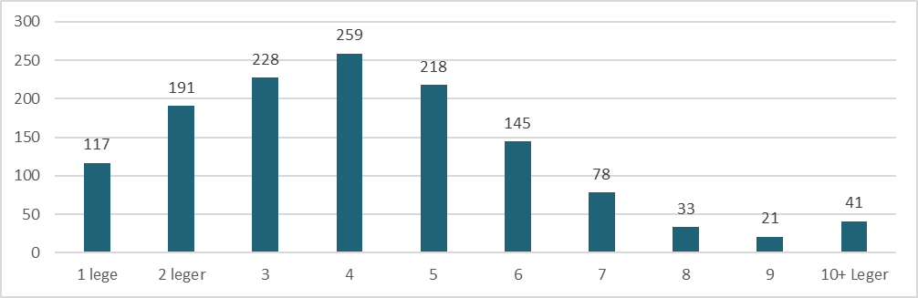 Figur V8.6. Antall legekontor etter størrrelse (leger/lister). Per mars 2024.