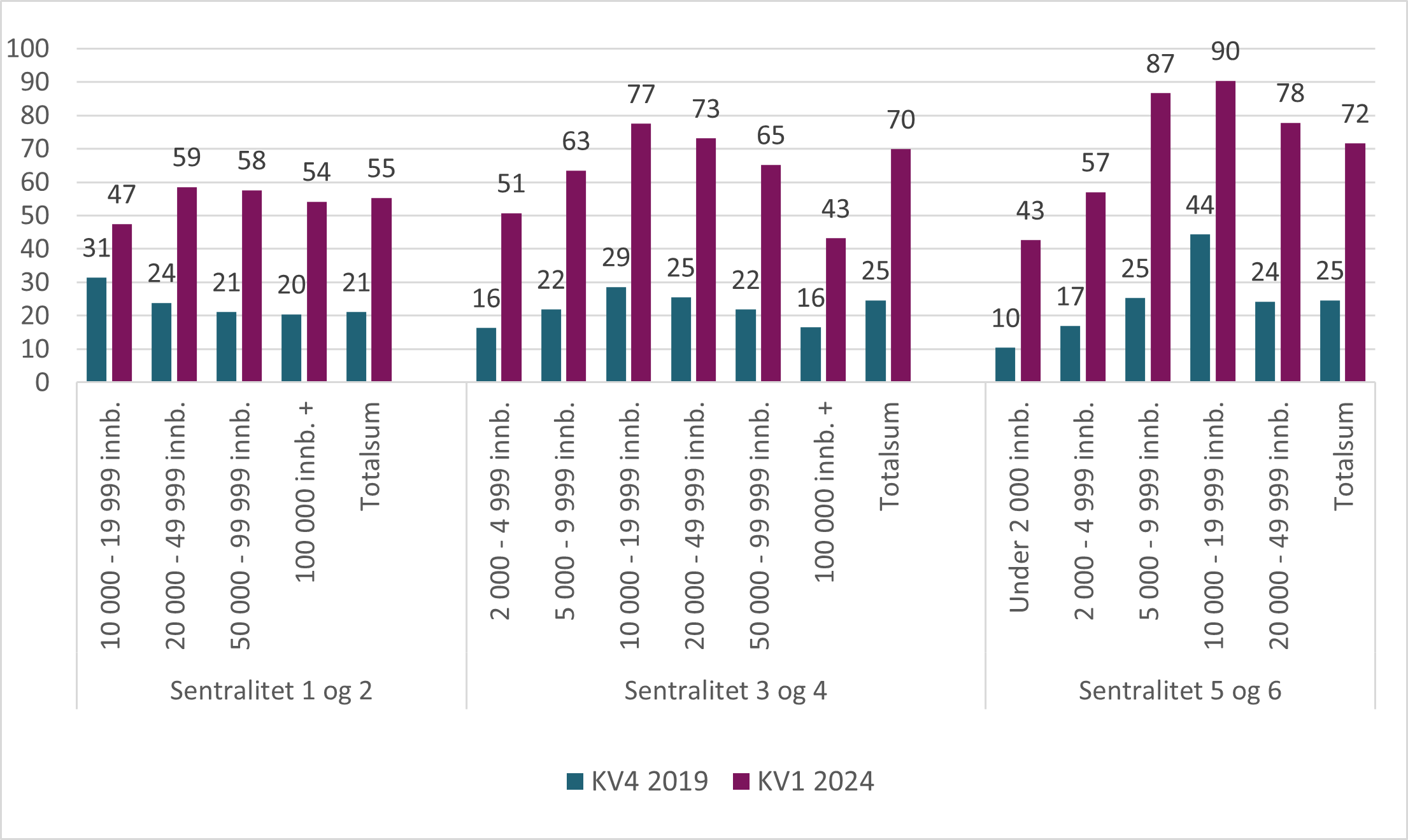Figur V8.3. Antall innbyggere på venteliste per 1000 listeinnbygger etter sentralitet 4. kvartal 2019 og 1. kvartal 2024.