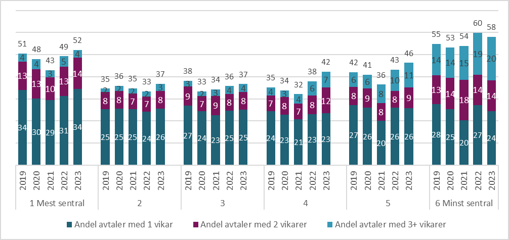 Figur V8.4. Andel fastleger som har hatt vikar siste år fordelt etter sentralitet og antall vikarer. 2019 - til 2023