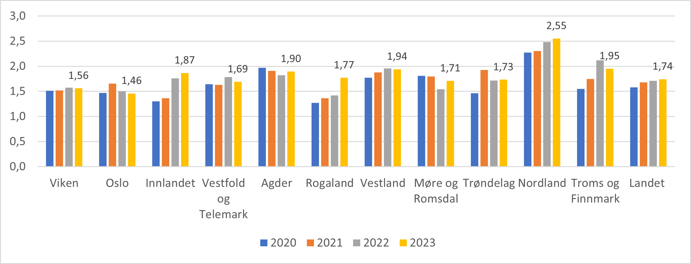 Figur 4: Årsverk per 1 000 elever i videregående skole. Fylke og landet. 2020-2023.