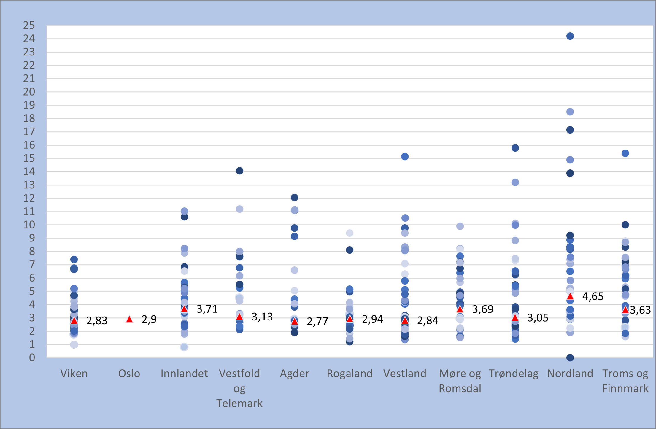Figur 3: Årsverk per 1 000 elever på ungdomstrinnet. Kommunespredning innad i hvert fylke. Rød trekant er fylkessnitt. Sirkel er kommune. 2023