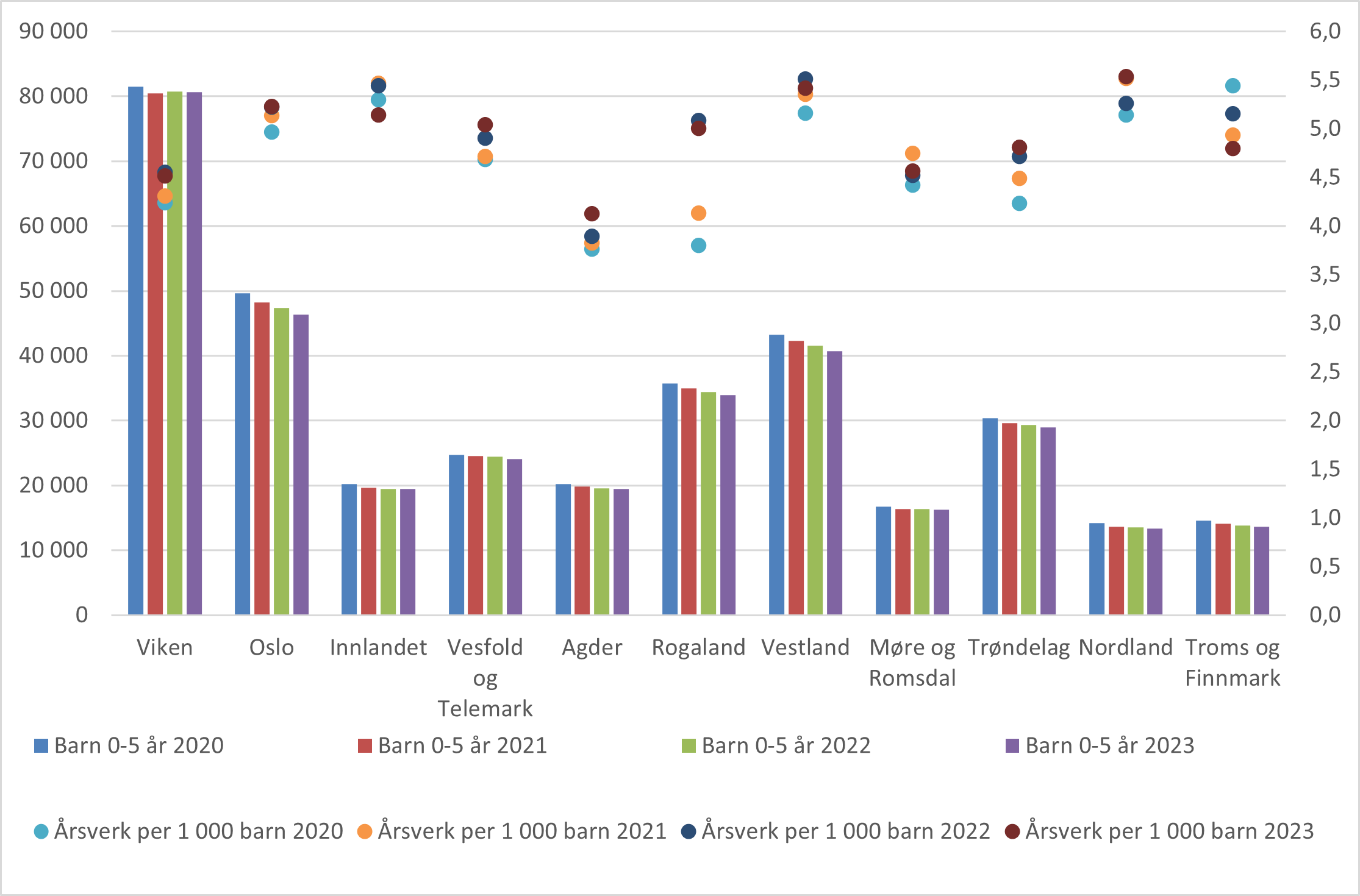 Figur 1: Antall barn 0-5 år og antall barn per 1 000 årsverk. Fylker. 2020-2023.