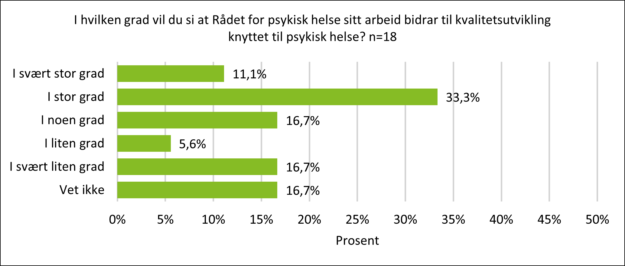 Figur 7: Stolpediagram med oversikt over svar på spørsmålet "I hvilken grad vil du si at Rådet for psykisk helse sitt arbeid bidrar til kvalitetsutvikling knyttet til psykisk helse?". Svarene følger; 11,1 % i svært stor grad, 33,3 % i stor grad, 16,7 % i noen grad, 5,6 % i liten grad, 16.7 % i svært liten grad, 16,7 % vet ikke