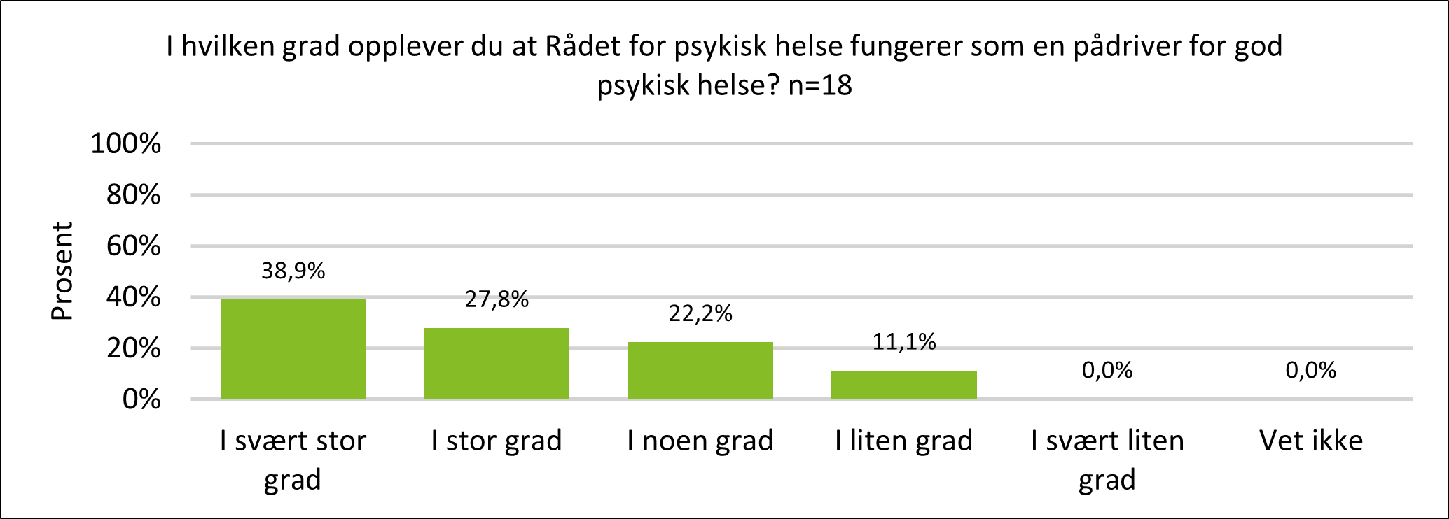 Figur 5. Stolpediagram som viser svar på spørsmålet "I hvilken grad opplever du at Rådet for psykisk helse fungerer som en pådriver for god psykisk helse?". 38,9 % i svært stor grad, 27,8 % i stor grad, 22,2 % i noen grad, 11,1 % i liten grad, 0 % i svært liten grad, 0 % vet ikke.