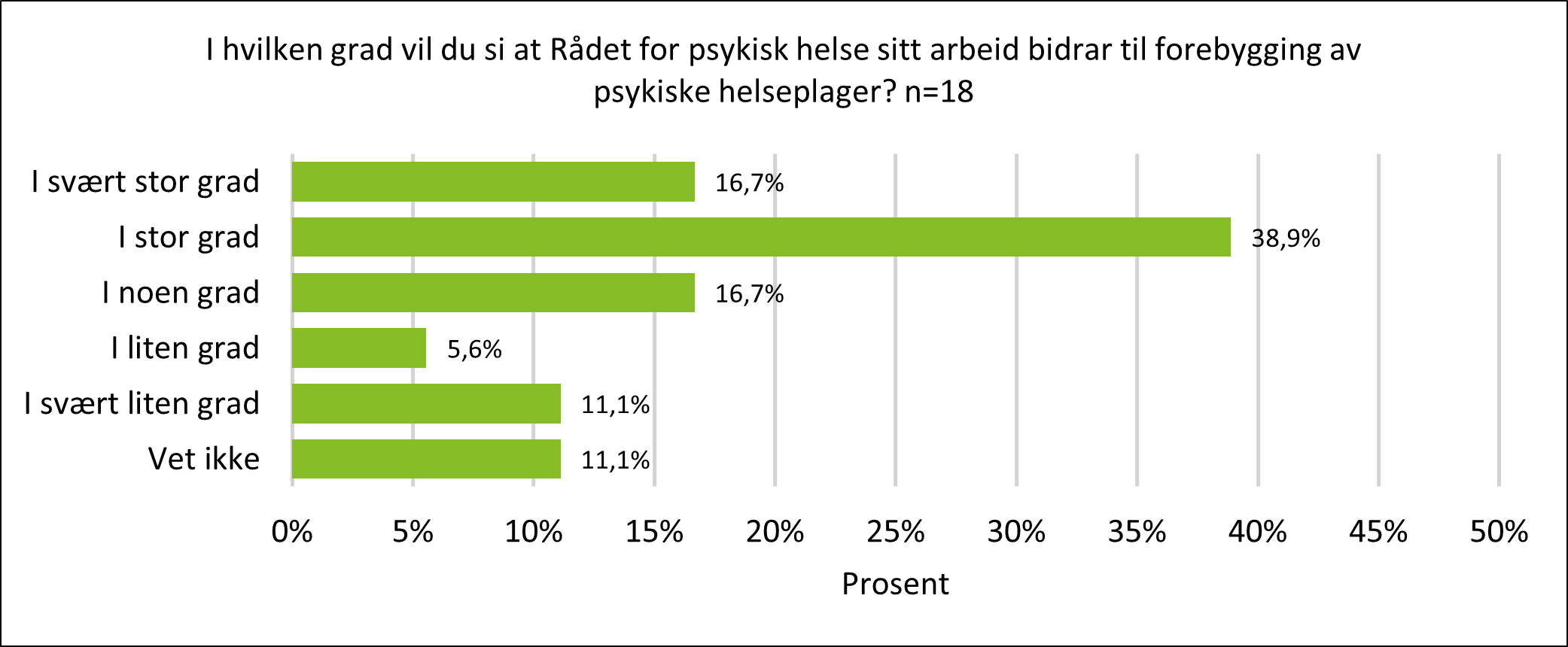 Figur 7: Stolpediagram med oversikt over svar på spørsmålet: "I hvilken grad vil du si at Rådet for psykisk helse sitt arbeid bidrar til forebygging av psykiske helseplager?". Svarene følger: 16,7 % i svært stor grad, 38,9 % i stor grad, 16,7 % i noen grad, 5,6 % i liten grad, 11,1% i svært liten grad, 11,1 % vet ikke.