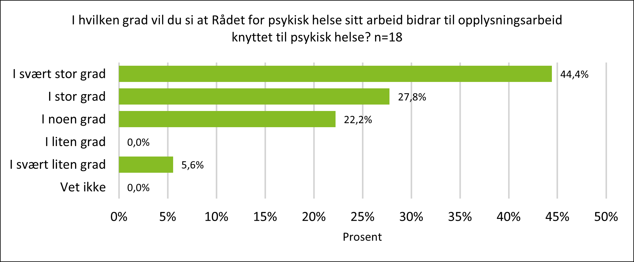 Figur 11. Stolpediagram som viser oversikt over svar på spørsmålet "I hvilken grad vil du si at Rådet forpsykisk helse sitt arbeid bidrar til opplysningsarbeid knyttet til psykisk helse?". Svarene følger: 44,4 % i svært stor grad, 27,8 % i stor grad, 22,2 % i noen grad, 0 % i liten grad, 5,6 & i svært liten grad, 0 % vet ikke.