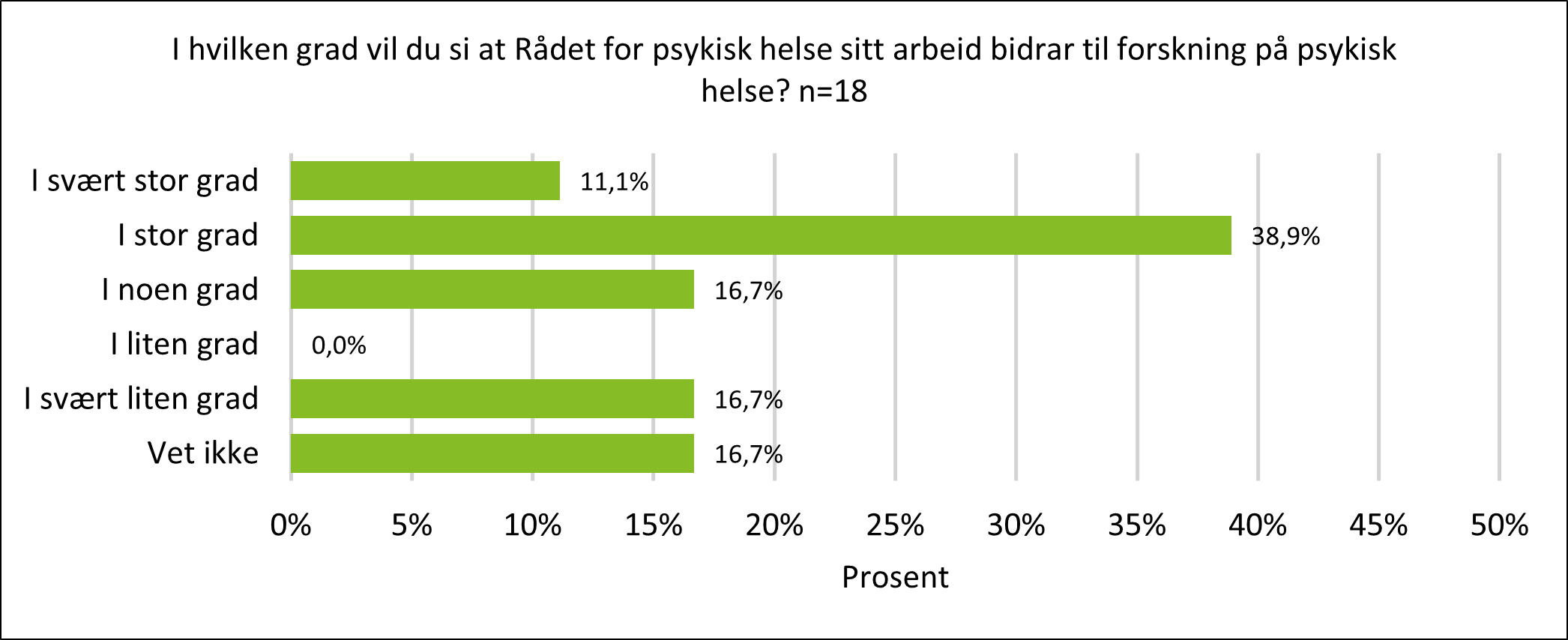 Figur 9: Stolpediagram med oversikt over svar på spørsmålet "i hvilken grad vil du si at Rådet for psykisk helse sitt arbeid bidrar til forskning på psykisk helse?. Svarene følger: 11, 1 % i svært stor grad, 38,9 % i stor grad, 16,7 % i noen grad, 0 % i liten grad, 16,7 % i svært liten grad, 16,7 % vet ikke.