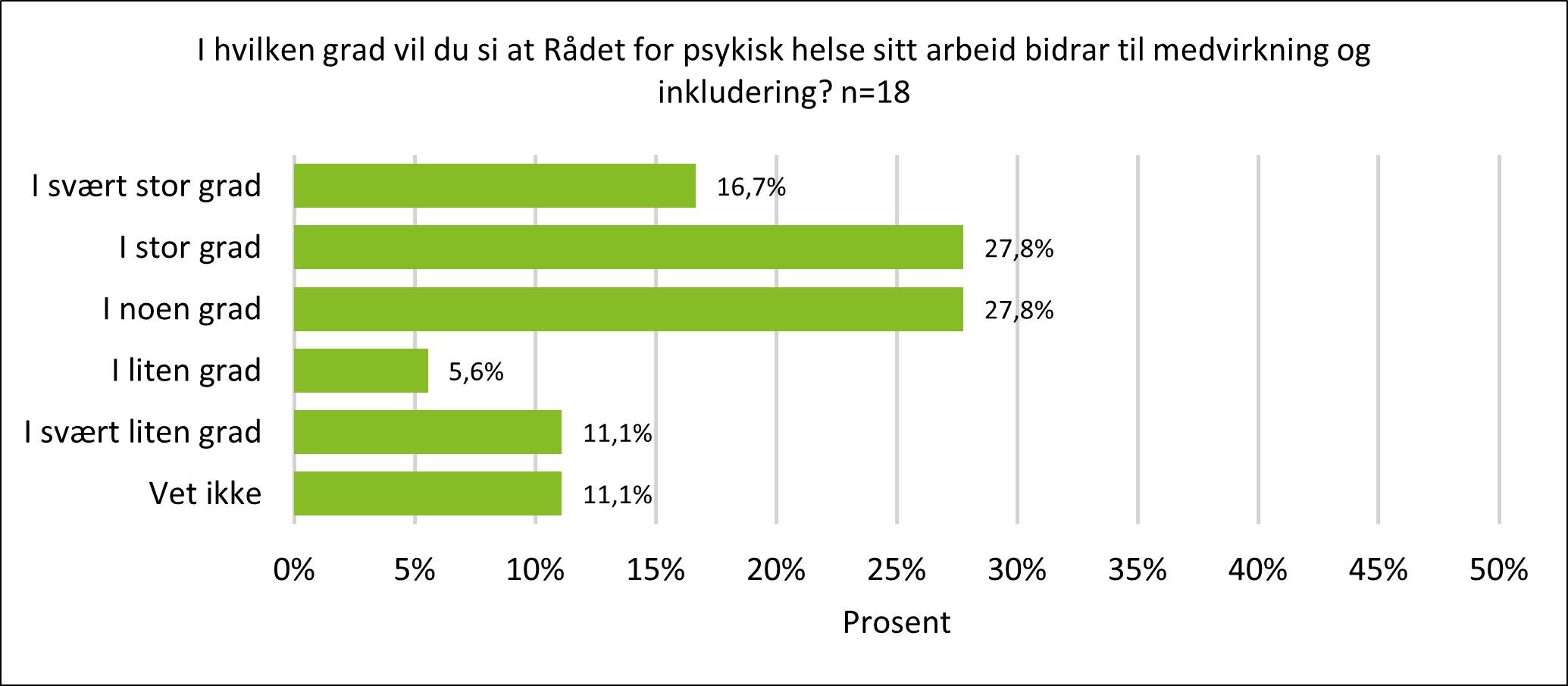 Figur 10: Stolpediagram som viser oversikt over svar på spørsmålet "I hvilken grad vil du si at Rådet for psykisk helse sitt arbeid bidrar til medvirkning og inkludering?. Svarene følger: 16,7 % i svært stor grad, 27,8 % i stor grad, 27,8 % i noen grad, 5,6 % i liten grad, 11,1 % i svært liten grad, 11,1 % vet ikke.