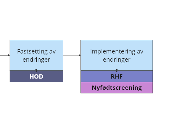 Modell som viser fastsetting av endringer i Helse- og omsorgsdepartementet som deretter fører til implementering av disse endringene i RHF, Nyfødtscreening.
